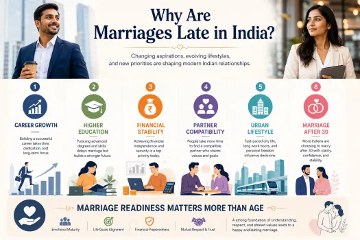 Why marriages are late in India, highlighting career growth, higher education, financial stability, partner compatibility, urban lifestyle, and marriage after 30.